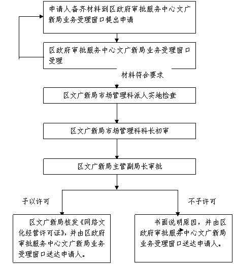 廣州市番禺區網絡文化經營許可證 核發、變更、換證與事項更改全指南